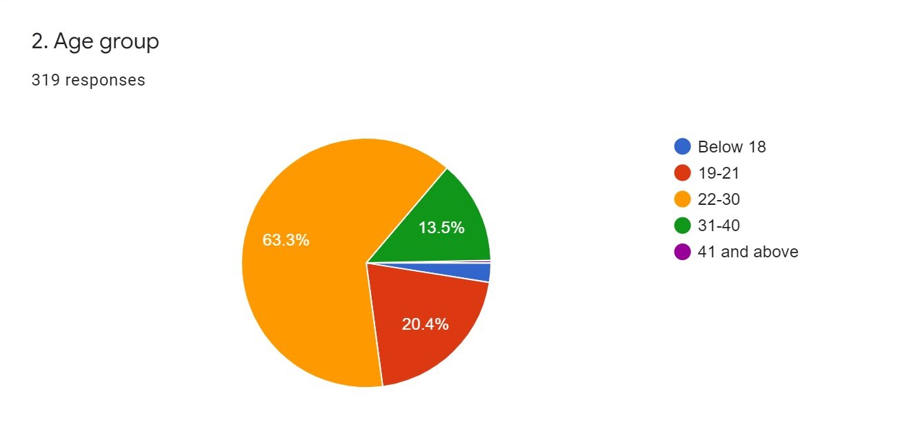 The survey had 319 respondents, with 63.3% falling in the age group of 22-30, 20.4 % between 19-21 and 13.5 between 31- 40 years of age.&nbsp;