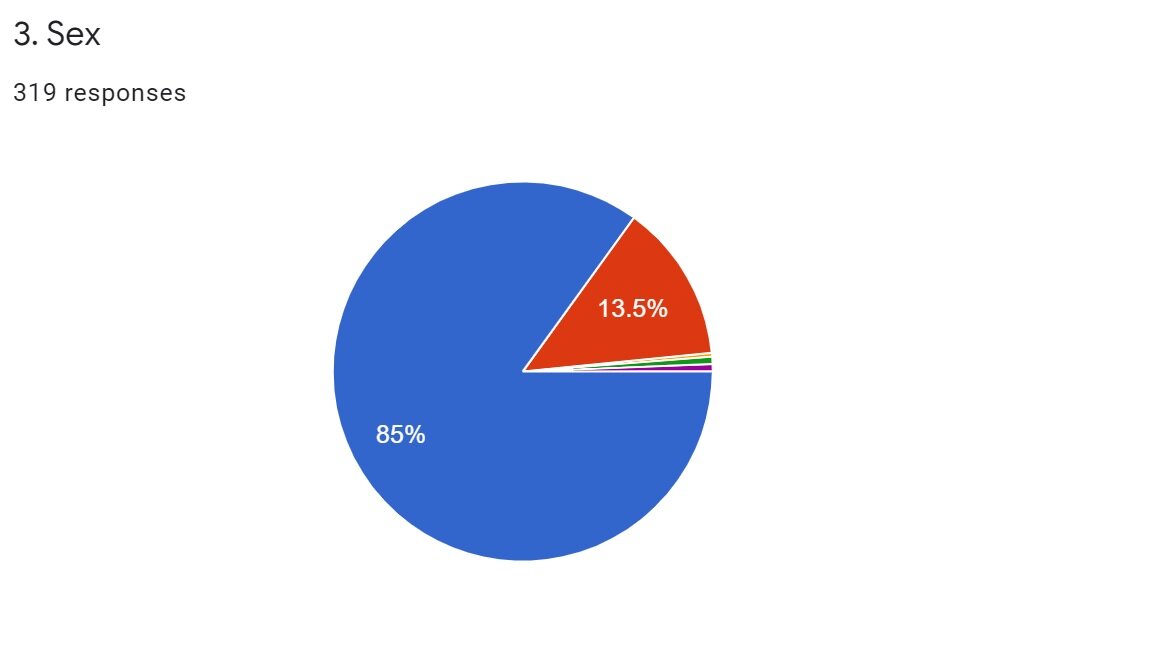 85% of the participants identified as female,&nbsp; 13.5% as male, and&nbsp; 2 respondents belonged to the LGBTQ+ community.