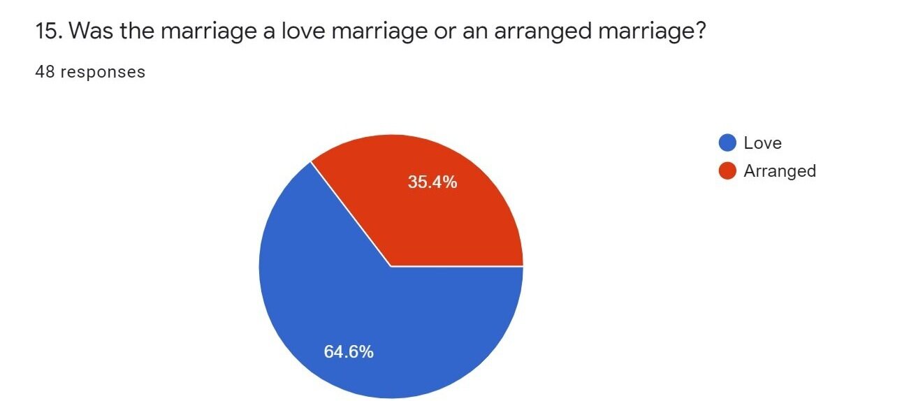 15% of the total participants were married with 64.6% of participants having love marriages while 35.4% said that they had arranged marriages.