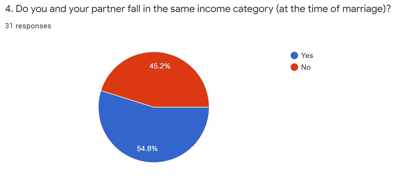 Data for respondents belonging to the ‘love-marriage’ category.
