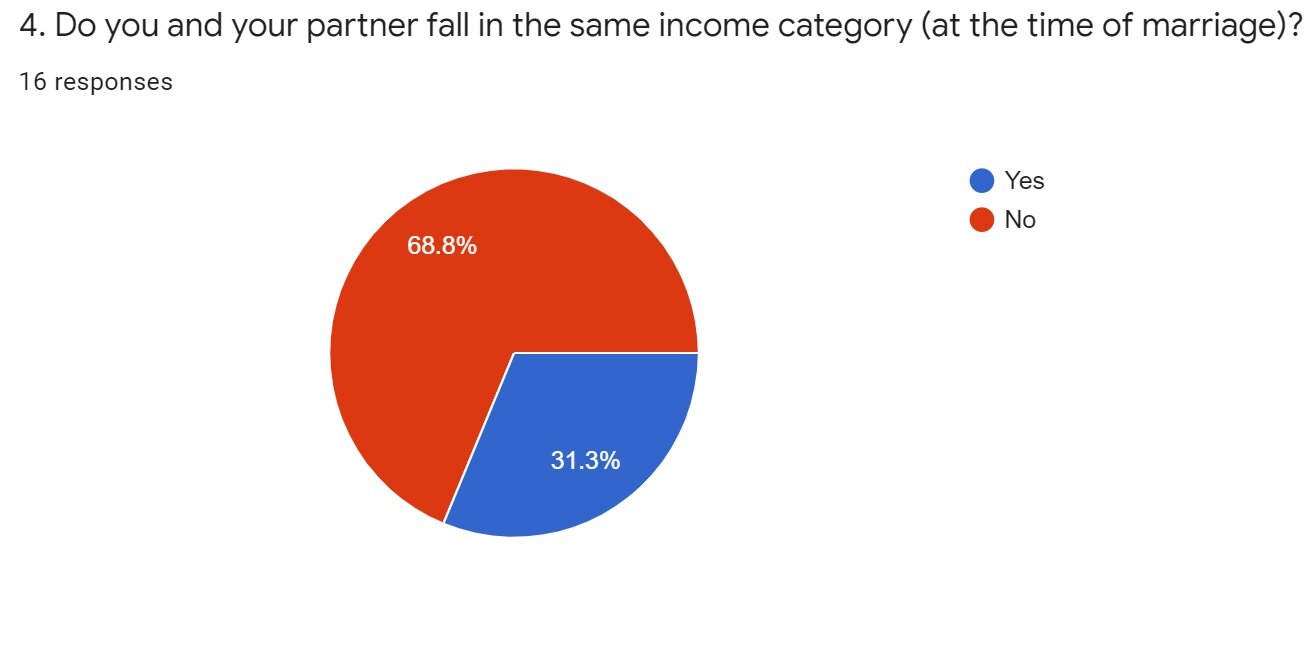 Data for respondents belonging to the ‘arranged-marriage’ category.
